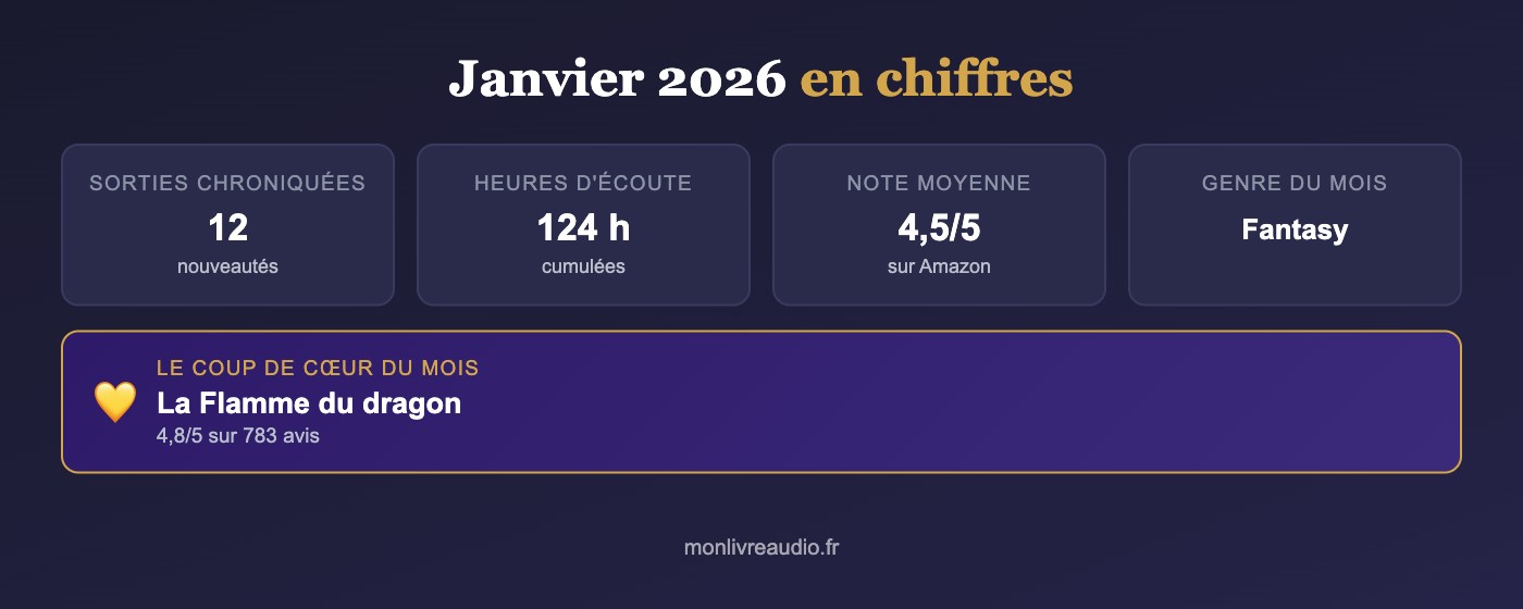 Les sorties livre audio de janvier 2026 en chiffres