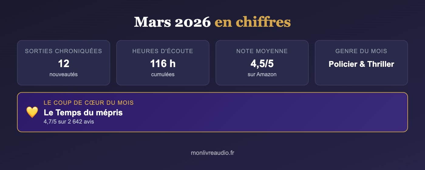 Les sorties livre audio de mars 2026 en chiffres