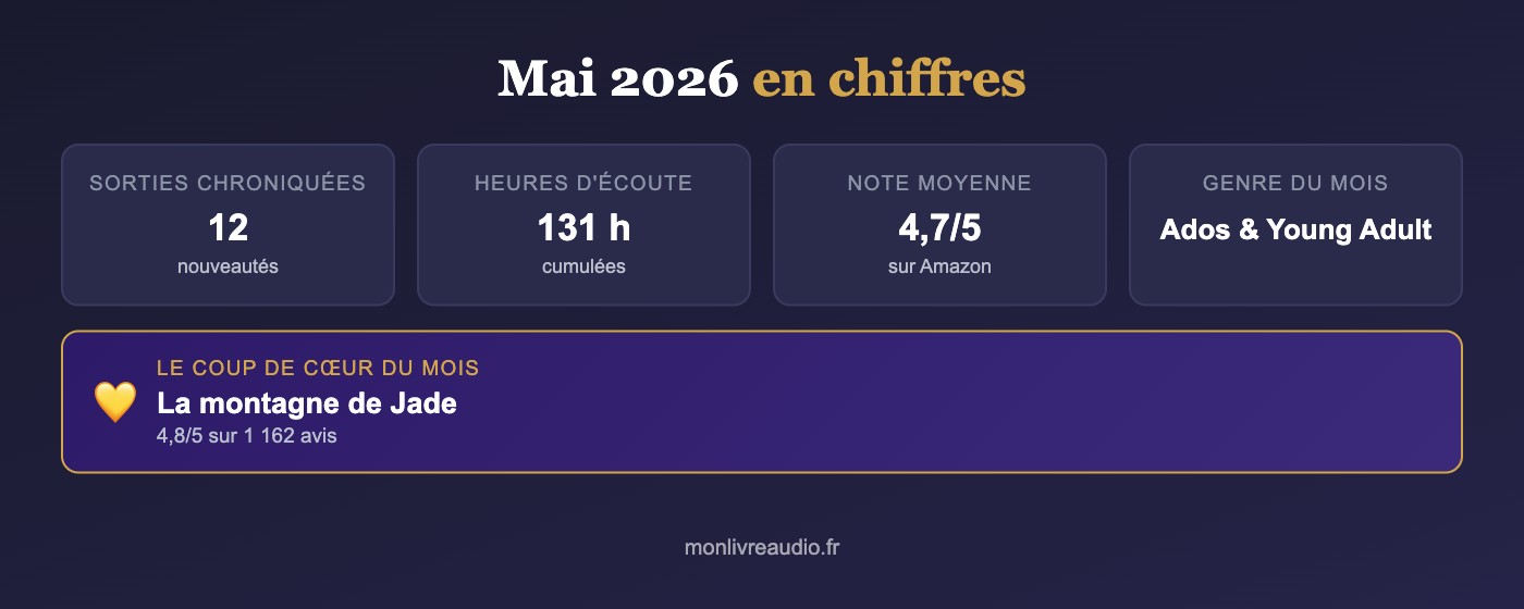 Les sorties livre audio de mai 2026 en chiffres