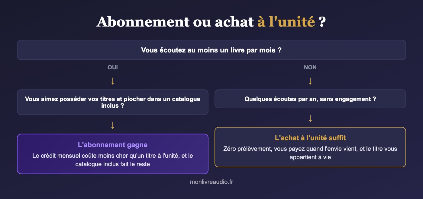 Arbre de décision : abonnement Audible ou achat à l unité