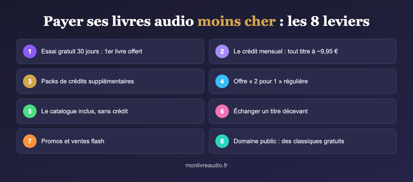 Les 8 leviers pour payer ses livres audio moins cher