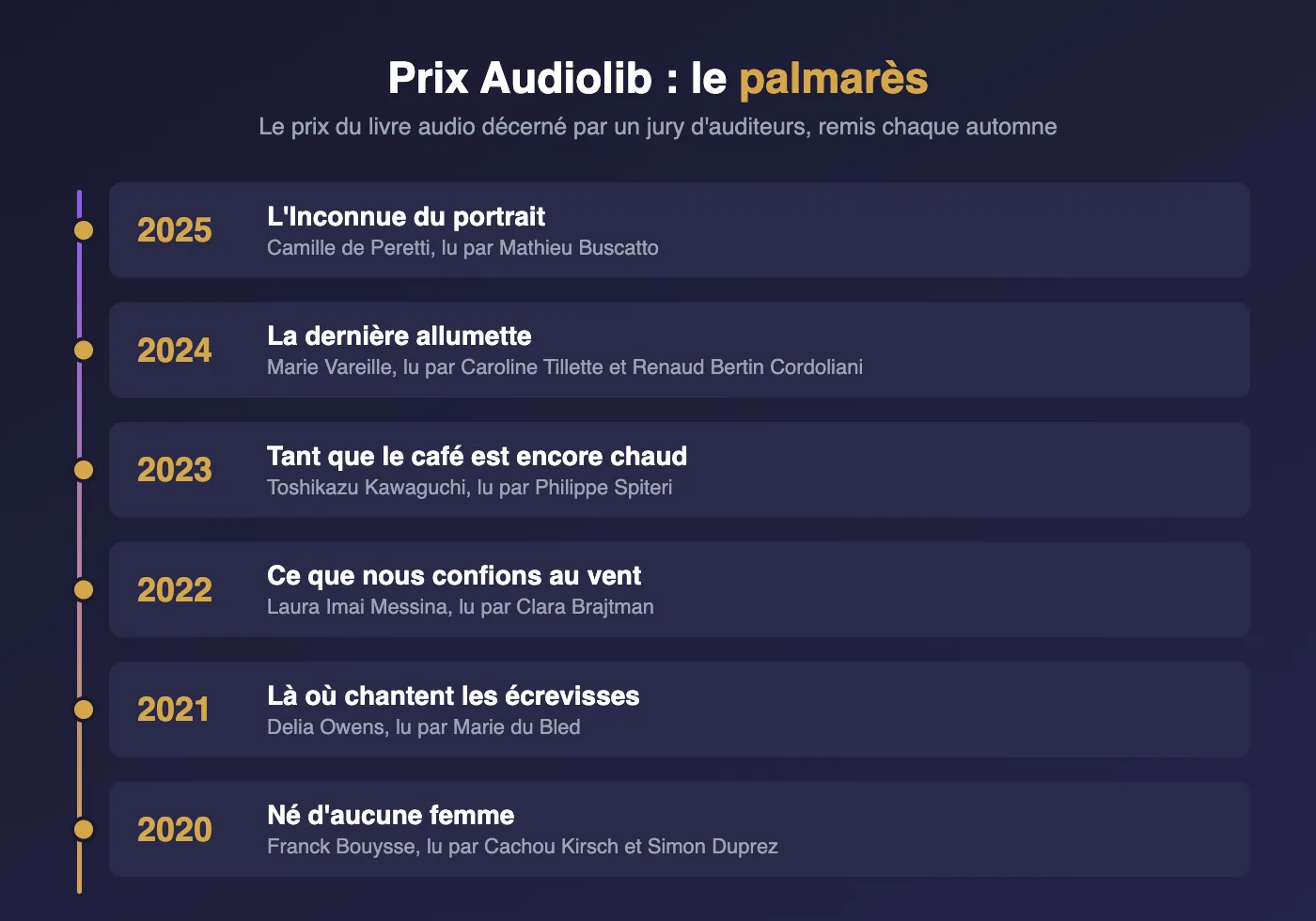 Infographie : le palmarès du Prix Audiolib de 2020 à 2025