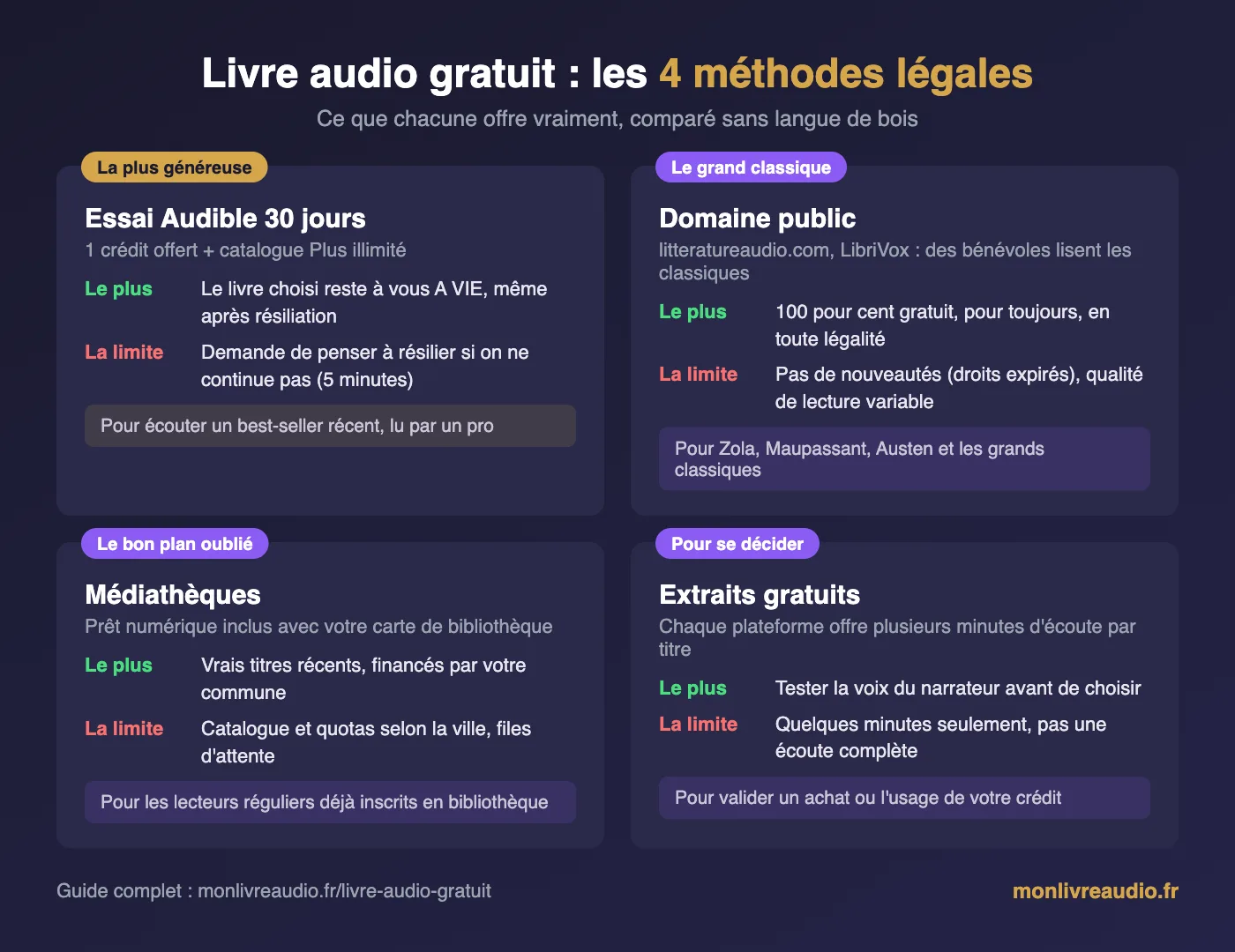 Infographie : les 4 méthodes légales pour écouter des livres audio gratuitement, comparées