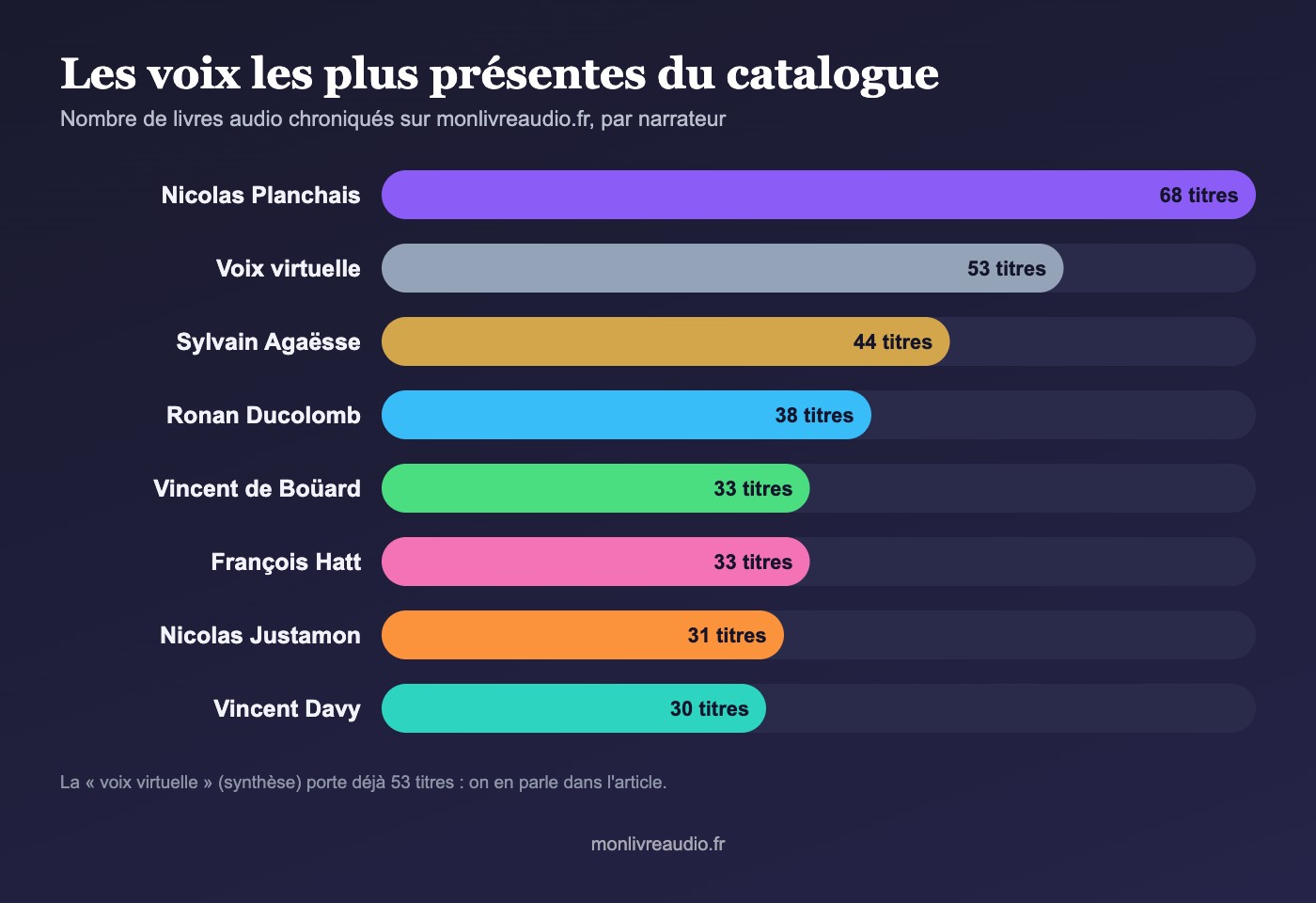 Infographie des narrateurs les plus présents du catalogue