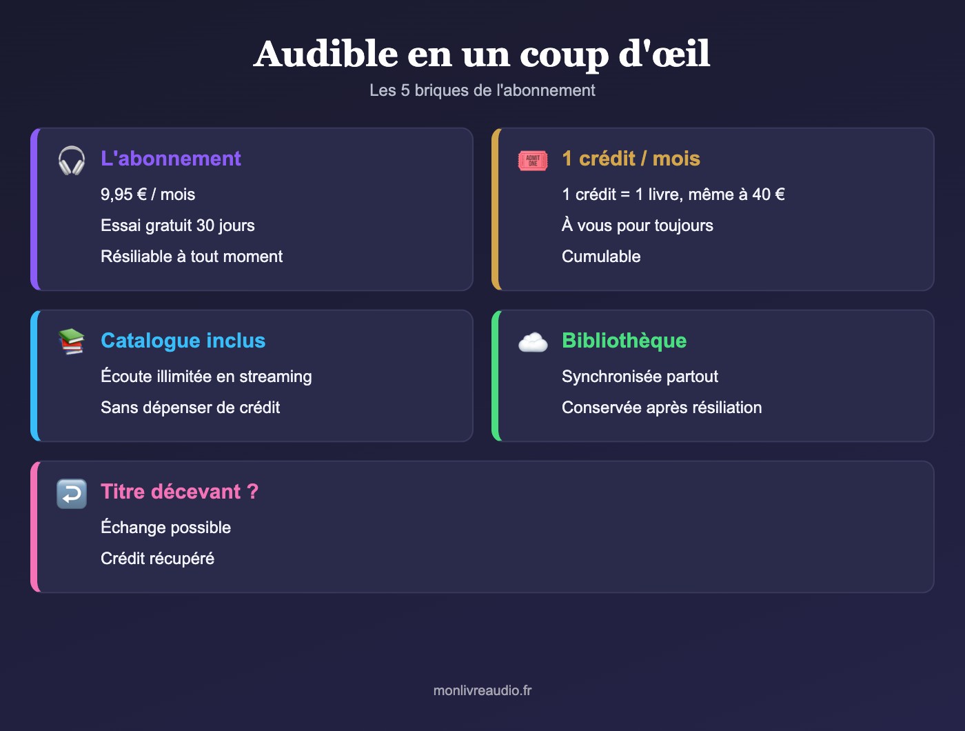 Schéma des cinq piliers d'Audible : abonnement, crédit mensuel, catalogue inclus, bibliothèque et échanges