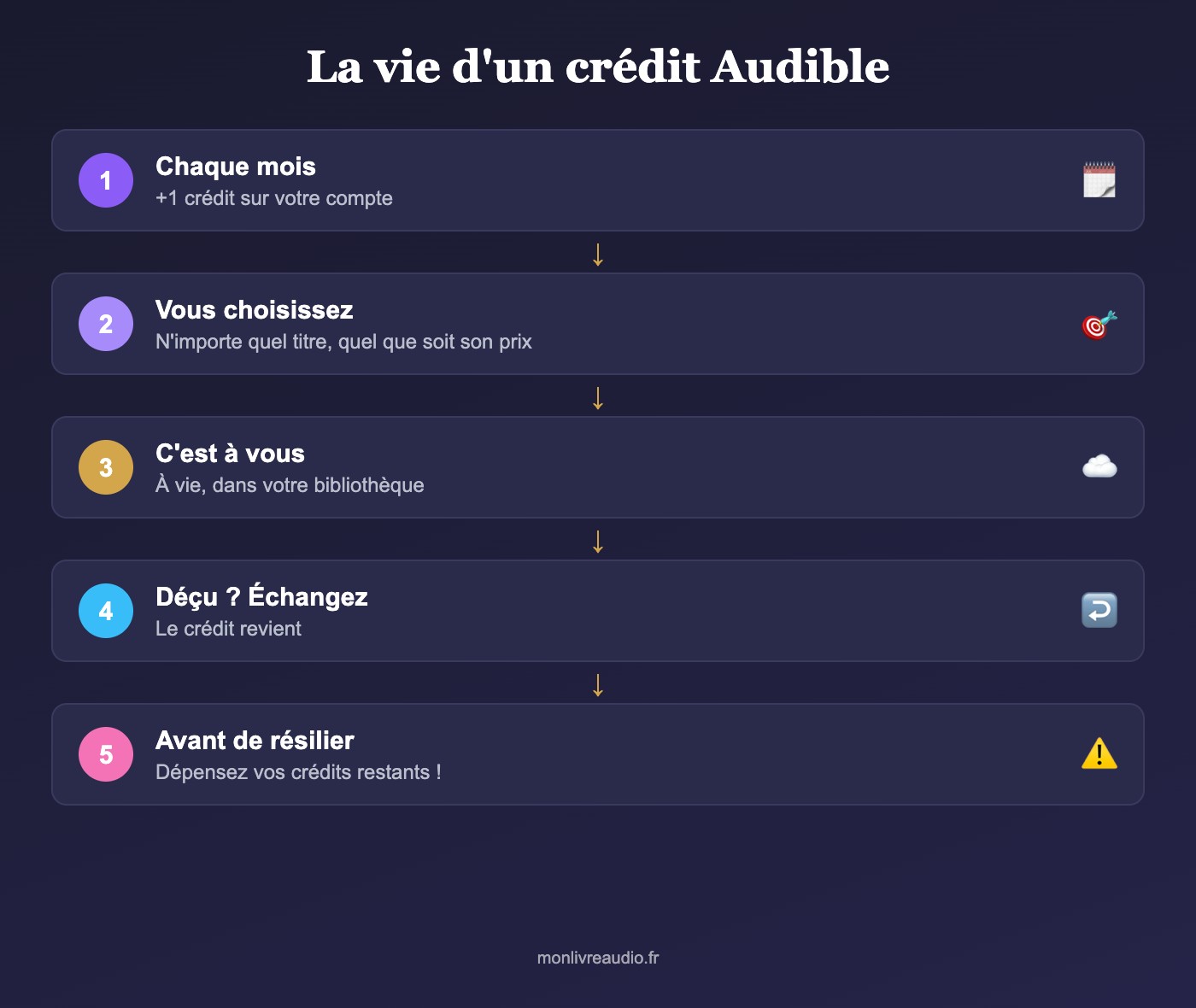 Schéma du cycle de vie d'un crédit Audible